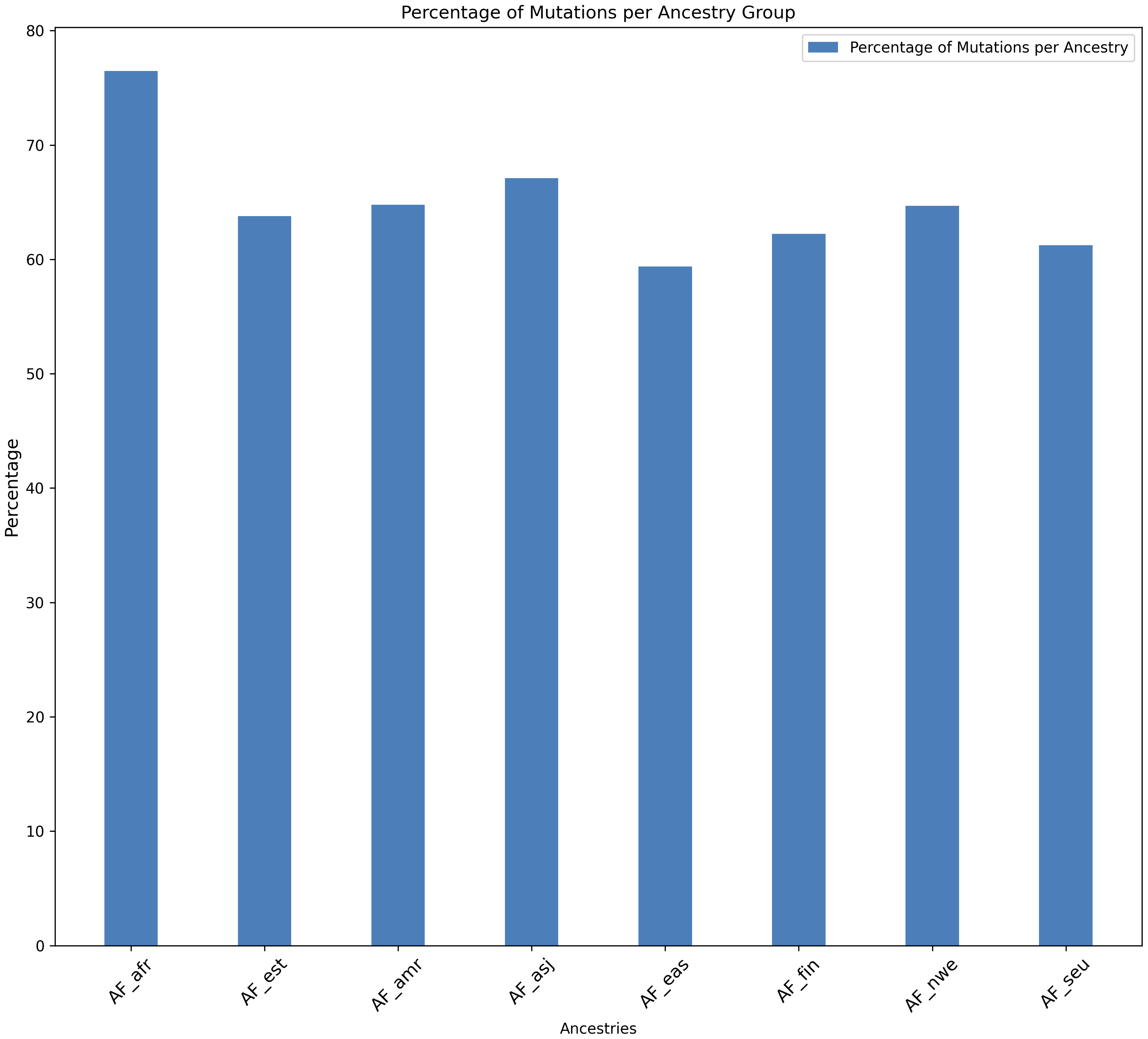 Bar chart of the percentage of examined mutations flagged in each of eight gnomAD ancestry groups, ranging from about 59 to 77 per cent. The African ancestry group is highest.