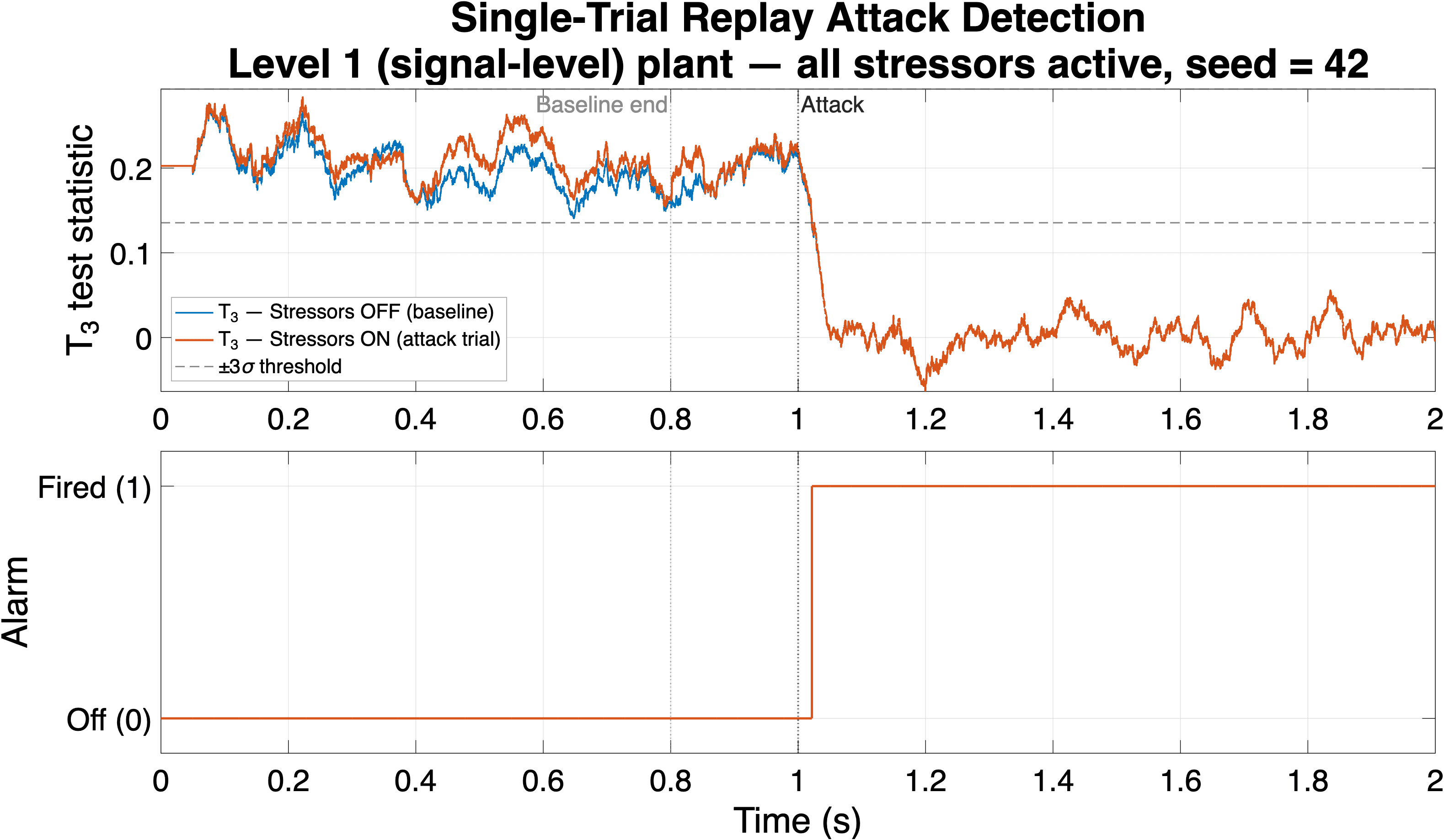 Two stacked plots. The detector's test statistic tracks its baseline until an attack begins, then falls sharply through the threshold, and the alarm below it switches from off to fired.