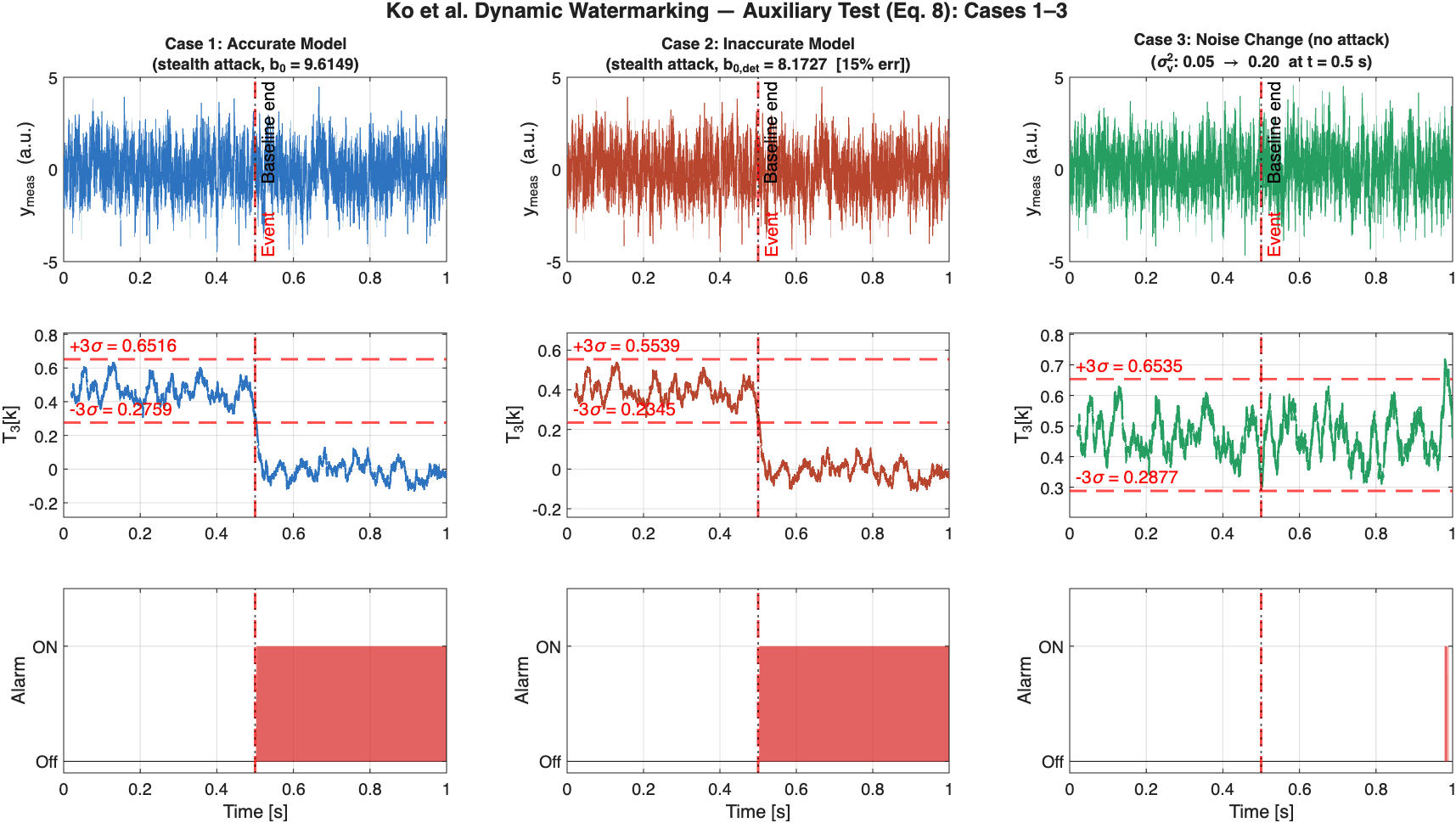 Nine panels in three columns comparing the detector across an accurate model, an inaccurate model, and a noise change with no attack. In the two attack columns the test statistic falls through the lower threshold and the alarm latches on.