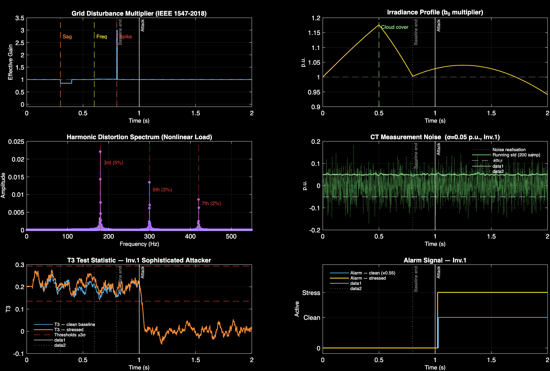 Six-panel plot on a black background. The panels show a grid disturbance profile with a voltage sag, frequency deviation and spike, an irradiance profile with cloud cover, a harmonic distortion spectrum with third, fifth and seventh harmonics, current transformer measurement noise, the T3 test statistic dropping through its threshold at the moment of attack, and the resulting alarm signal firing under both clean and stressed conditions.